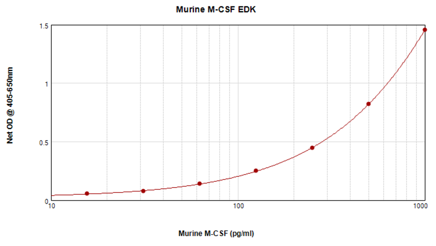 Murine M-CSF Standard ABTS ELISA Kit graph